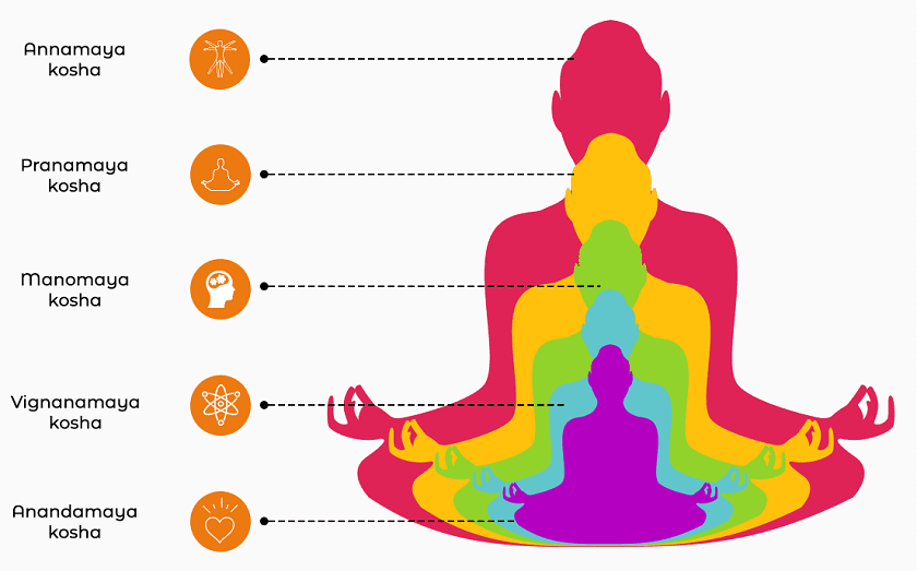 What are The 5 Koshas in Yoga